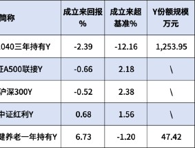 大成基金本月新发3只个人养老金产品！旗下5只产品3个亏，最高成立以来跑输业绩基准12.16%！