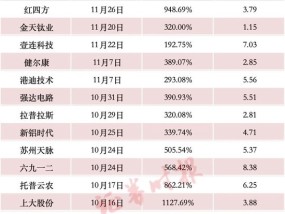 年内新高！“大肉签”频现，赚钱效应带动打新者回归