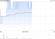 中信金融资产现涨超3% 公司向中信集团转让华融金租60%股份事项已完成