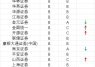 中证协公布2024年证券公司投行业务质量评价结果，中金公司、银河证券等17家券商排名退步