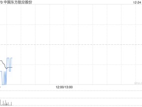 中国东方航空股份12月23日斥资531万元回购A股130万股