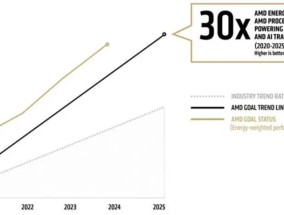 AMD架构创新成果：最新AI系统比2020年的产品能效提高28.3倍