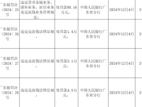 珠海农村商业银行被罚188.63万元：违反货币金银业务、国库业务、征信业务及反洗钱业务管理规定