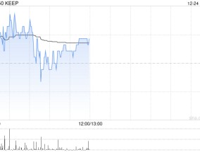 KEEP12月24日耗资30.054万港元回购5万股