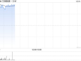 万国数据-SW早盘涨逾5% 机构看好数据中心加速建设整合