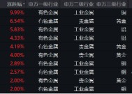 有色蓄势高飞！有色龙头ETF（159876）盘中逆市涨超3%！铜、金、铝携手上攻，北方铜业涨停封板