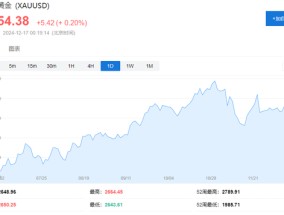 黄金需求飙升，印度11月贸易逆差创历史新高