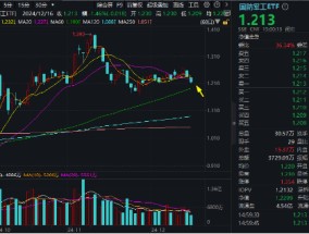 缩量续跌！国防军工ETF（512810）失守20日线，建设工业上演“天地板”！标的指数调仓，龙头+科创属性再增强