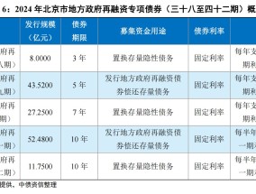 北京计划发行47亿元隐债置换债，今年2万亿额度分配完毕