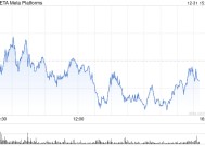 扎克伯格上周出售Meta股票套现2300万美元