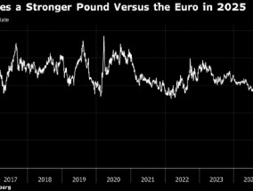 美银成华尔街最大英镑多头 预计明年兑美元将大涨8%