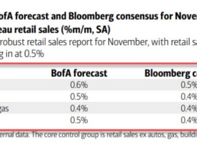 美国11月核心零售销售低于预期 美联储本周降息几无悬念