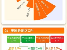 一图读懂美国11月CPI系列数据