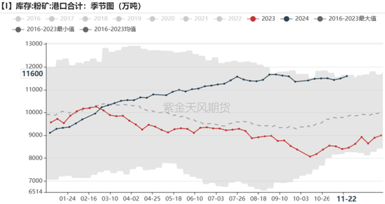 铁矿：库存限制上方高度