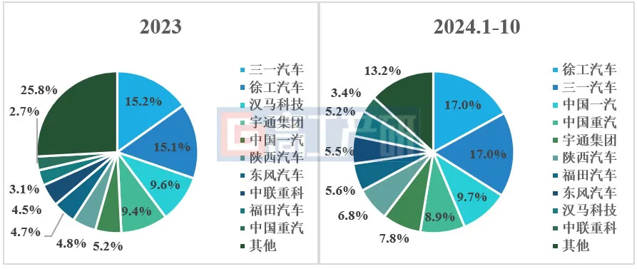 GGII：预计2024年中国新能源重卡销量突破7万辆 渗透率突破8%