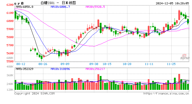 光大期货：12月5日软商品日报