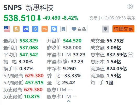 新思科技跌超8.4% 第一财季业绩指引不及预期