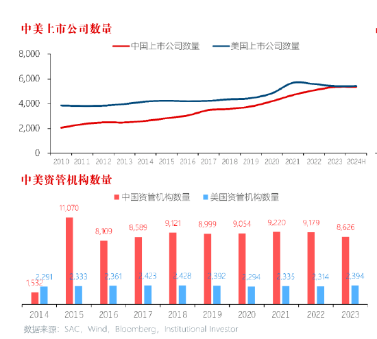 刘元瑞：中美两国上市公司数量接近，但美分析师数量是中国1.6倍、卖方研究机构是中国2.2倍、机构佣金达3倍