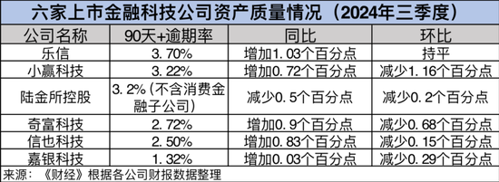 贷款规模重现上升，金融科技公司三季报透露哪些变化