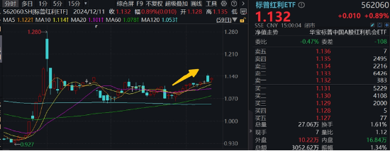 A股再现“吃喝玩乐”行情，食品ETF（515710）溢价涨近1%！四大利好集中出击，创业板人工智能涨近2%