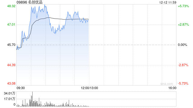 名创优品早盘涨超5% 第三季度二次元类目销售环比增长50%