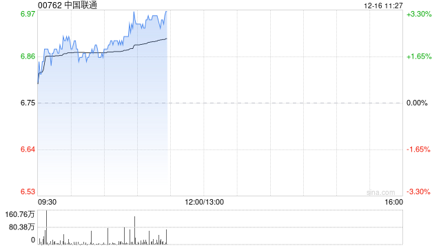 三大运营商逆市翻红 中国联通及中国电信均涨逾3%