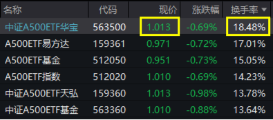 11月份国民经济稳步回升，“好运A500”中证A500ETF华宝（563500）交投活跃，换手率超18%再夺沪市同类第一！