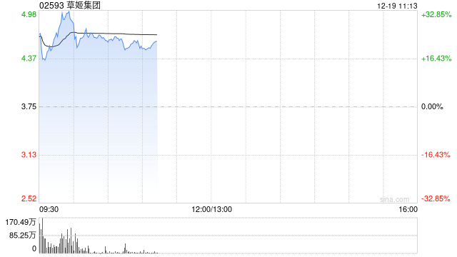 草姬集团首挂上市 早盘高开25.07%