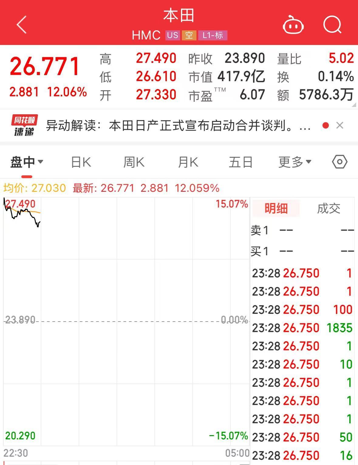 汽车圈重磅！两大巨头计划合并！股价大涨超10%