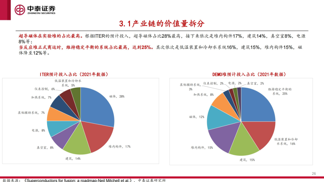 核工装备深度汇报（三）| 终极能源愈行愈近， 可控核聚变产业持续加速