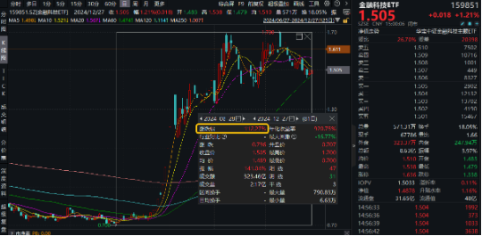 低空经济发展司大动作！军工产业或迎反转拐点年，国防军工ETF（512810）劲涨1.48%