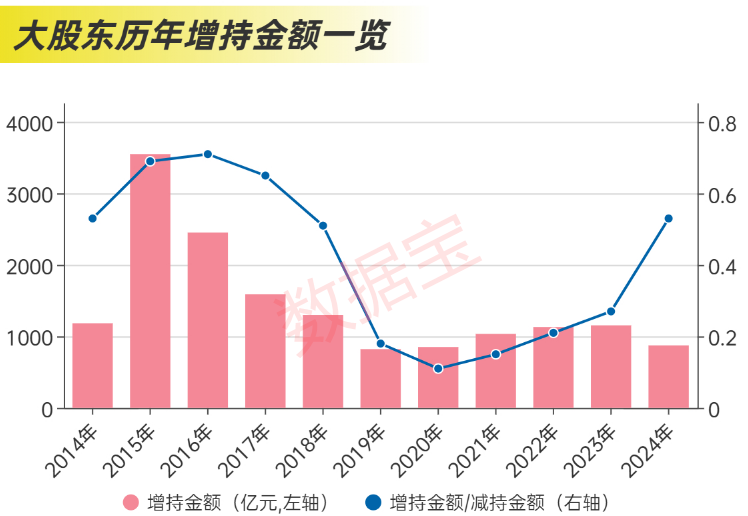 近2.4万亿元，分红破纪录！科技并购数量激增，“蛇吞象”并购接连涌现