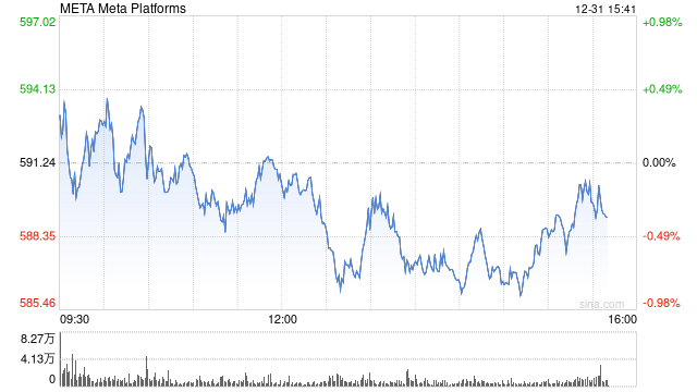 扎克伯格上周出售Meta股票套现2300万美元