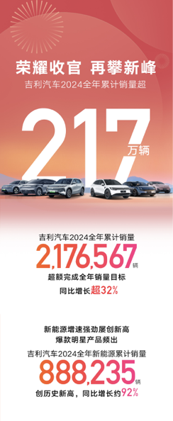 2024年销量超217万辆新能源销量破88万辆 吉利汽车超额完成全年目标