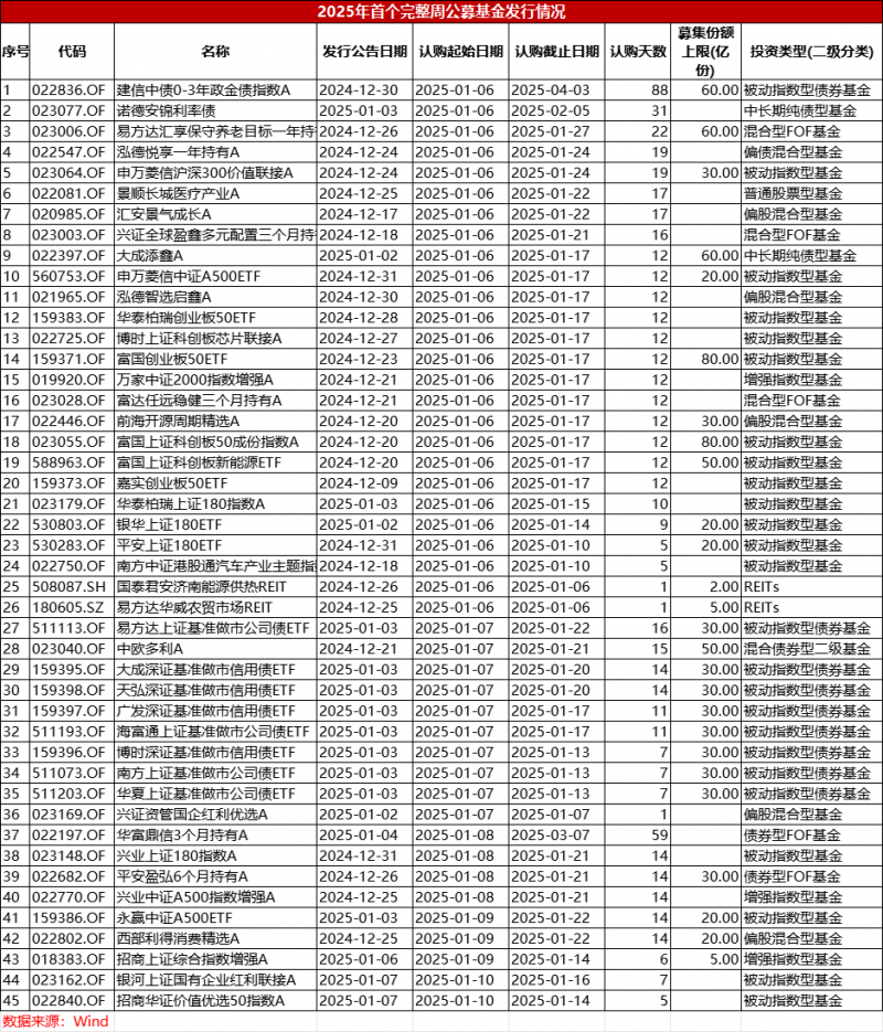 同比激增96%！公募基金发行回暖，这类产品强势霸榜